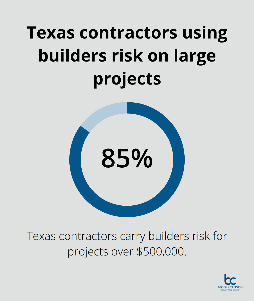 Eighty-five percent of Texas contractors carry builders risk for projects over $500,000. - Builders risk policy Dallas