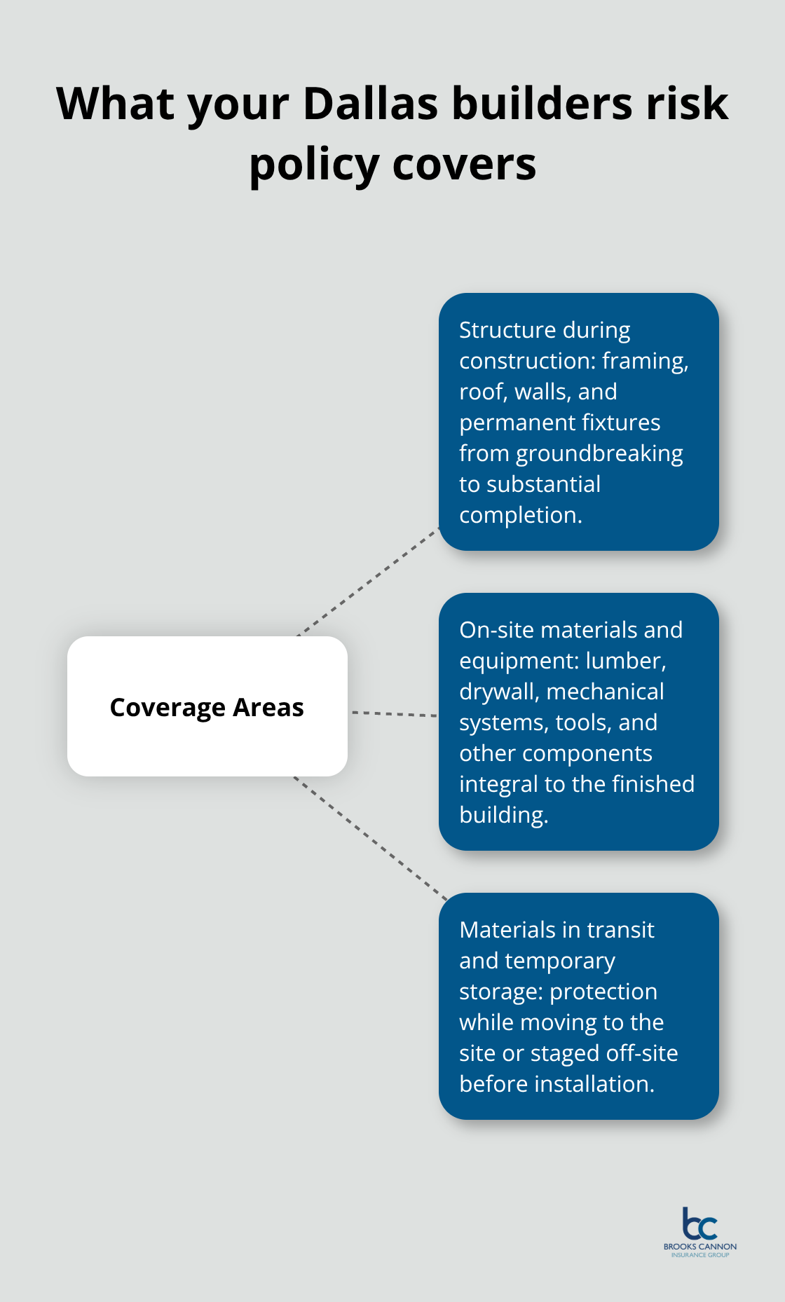 Three core coverage areas protected by a Dallas builders risk policy. - Builders risk policy Dallas