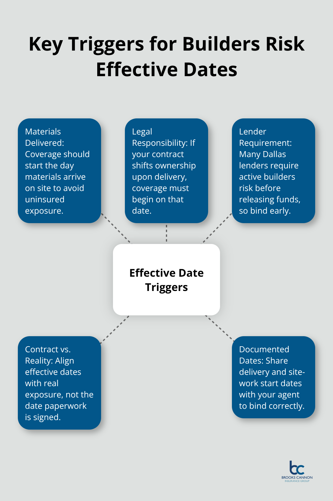 Visual showing the main triggers that determine when builders risk coverage should start.