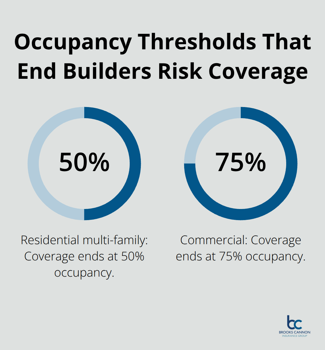 Chart illustrating occupancy percentages that typically trigger the end of builders risk coverage. - Builders risk timeline