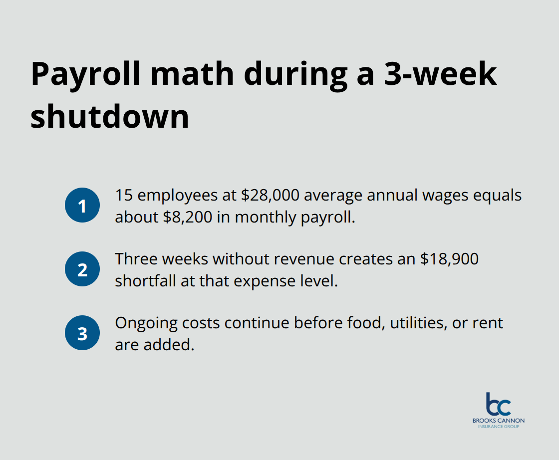 Snapshot of payroll costs and the shortfall created by a three-week closure - Business interruption Dallas