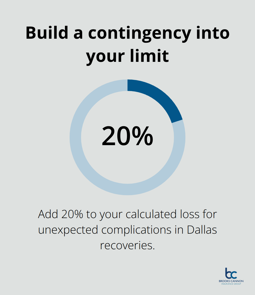 Guidance to add a 20% buffer to business interruption coverage calculations - Business interruption Dallas