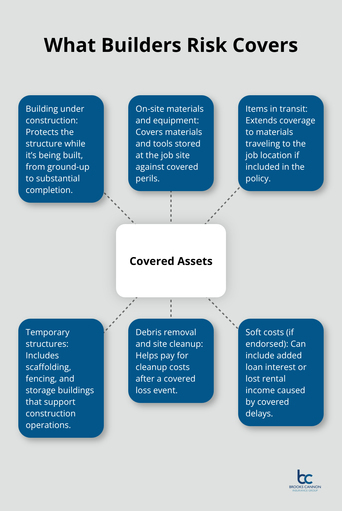 Visual overview of what builders risk insurance typically covers on a construction project - Commercial builders risk coverage