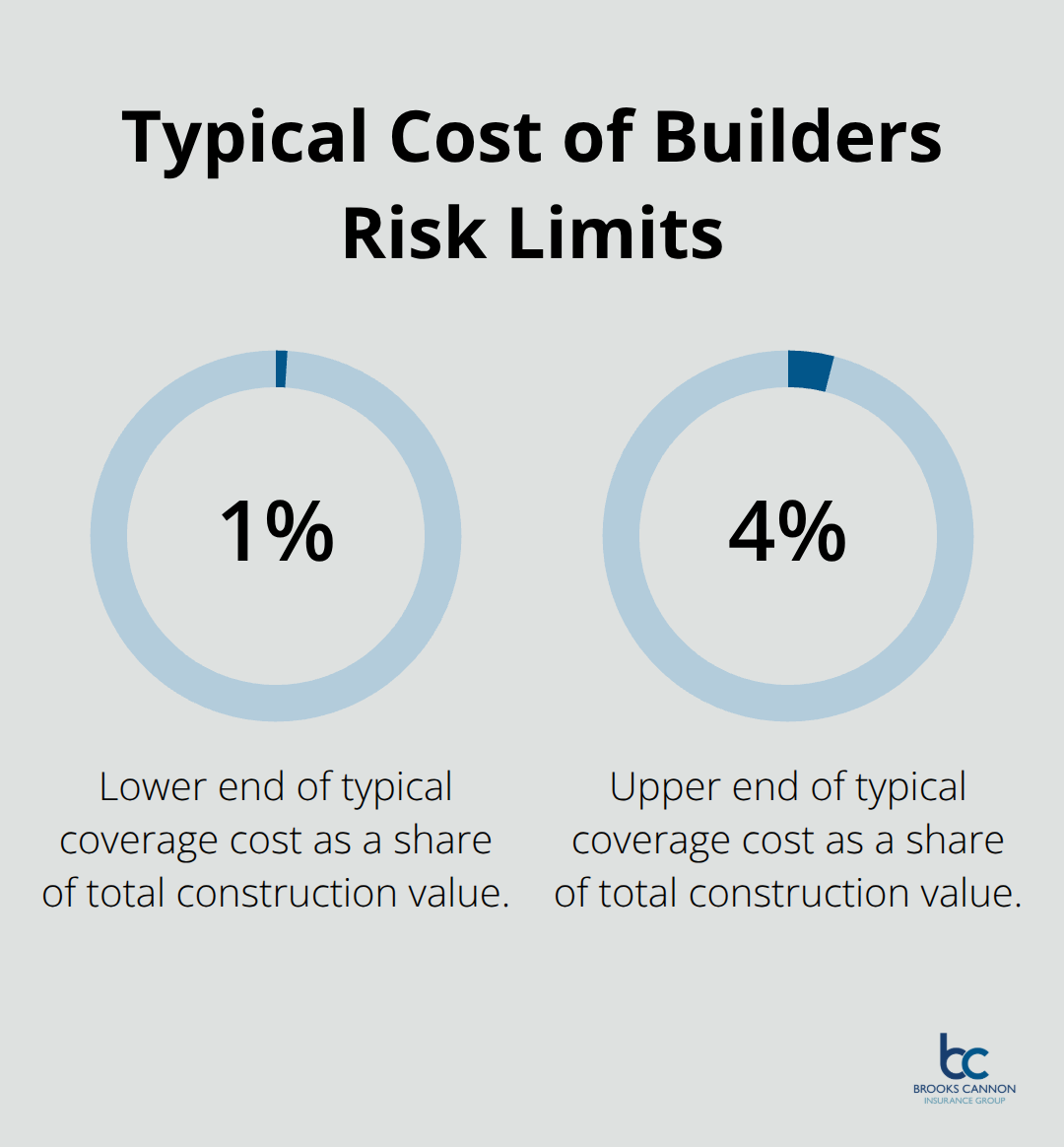 Chart showing that builders risk coverage limits typically cost 1% to 4% of total construction value