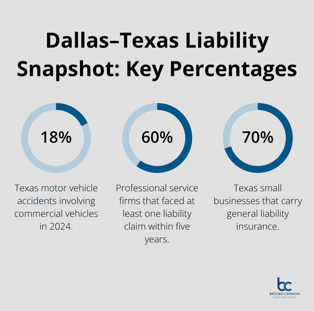 Chart showing 18% commercial vehicle accidents, 60% of professional firms with a claim, and 70% of TX small businesses carrying general liability. - Commercial liability planning