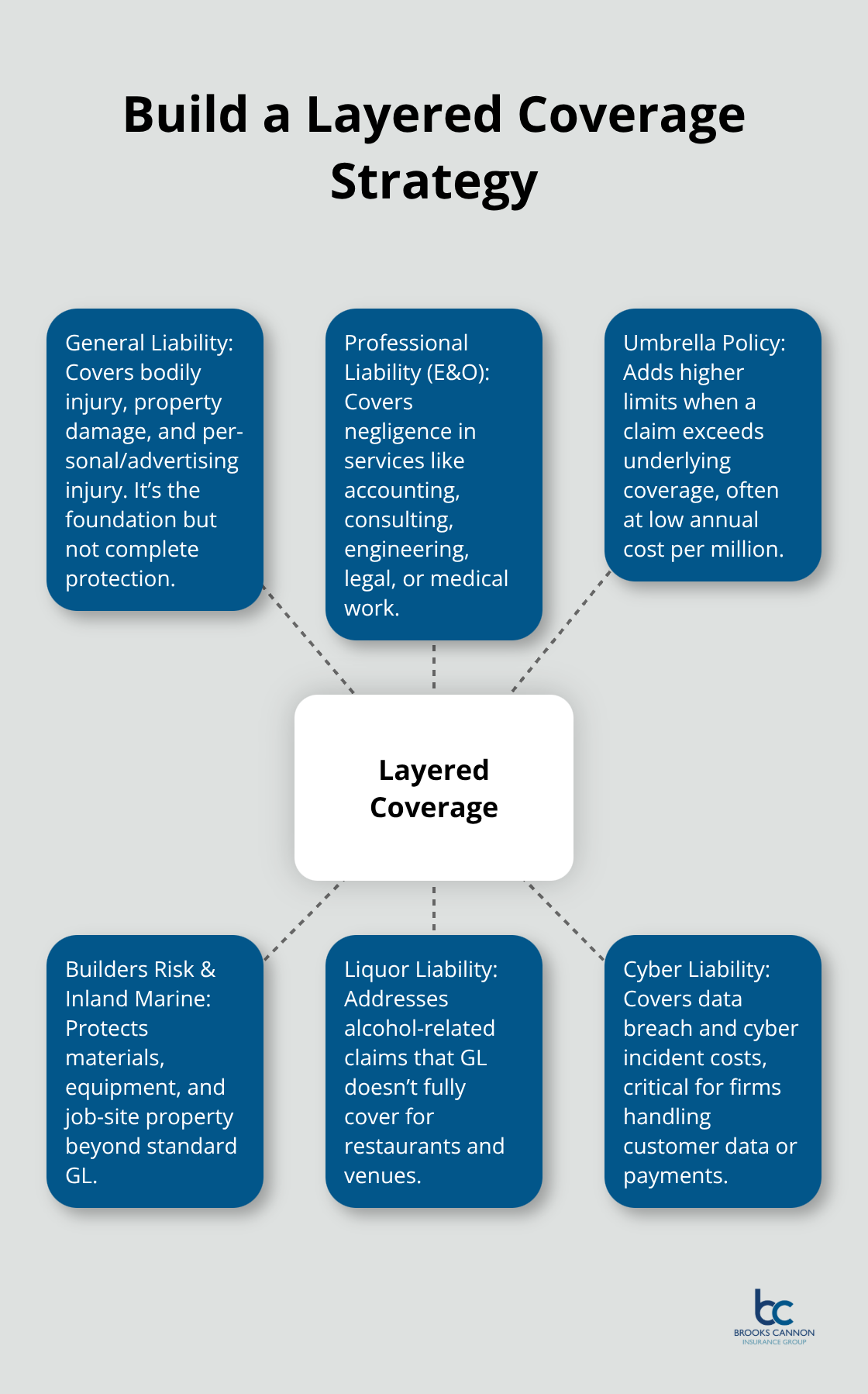 Hub-and-spoke diagram connecting core coverage types like General Liability, Professional Liability, Umbrella, Builders Risk & Inland Marine, Liquor Liability, and Cyber.