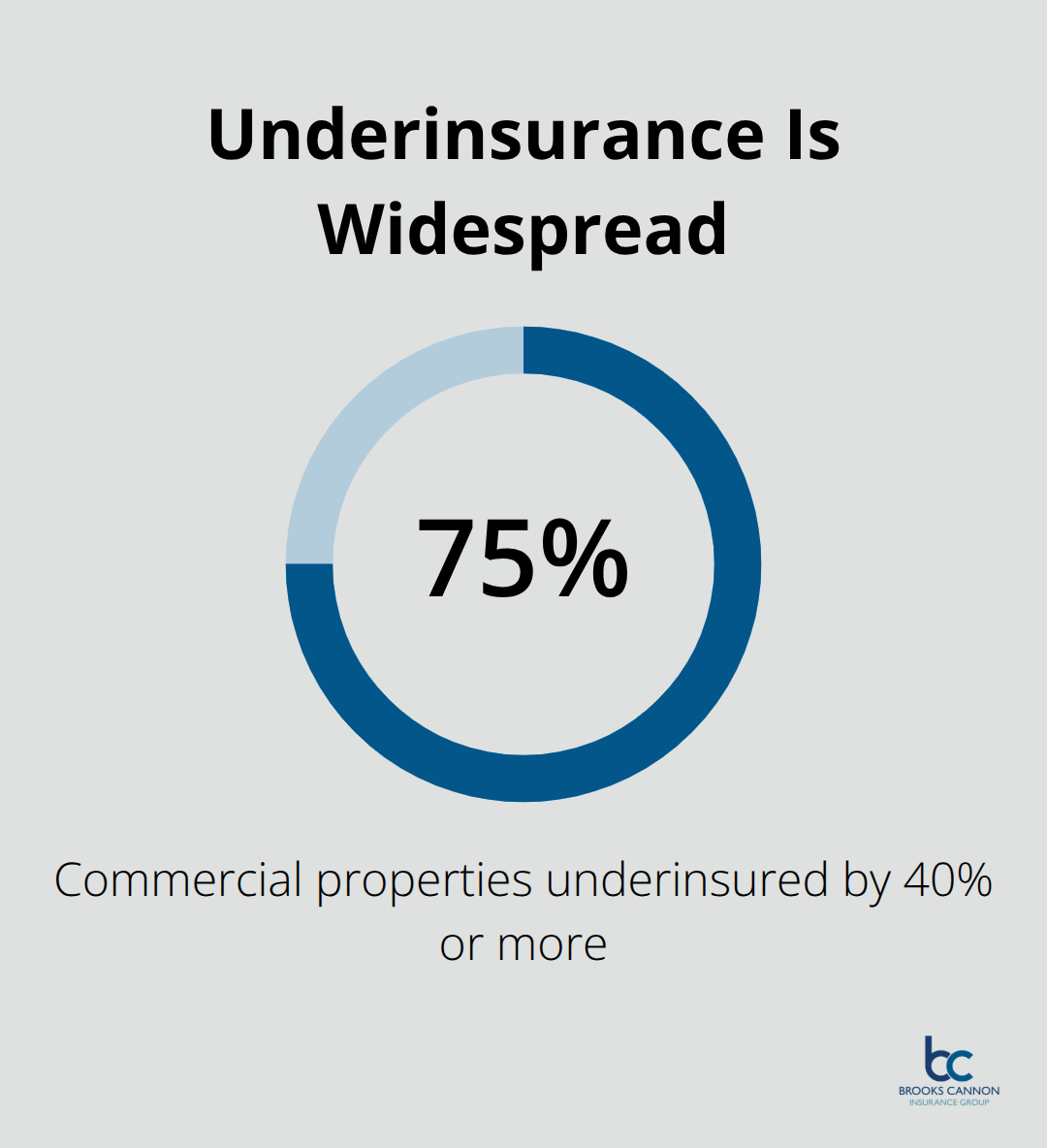 75% of commercial properties are underinsured by 40% or more - Commercial property Dallas