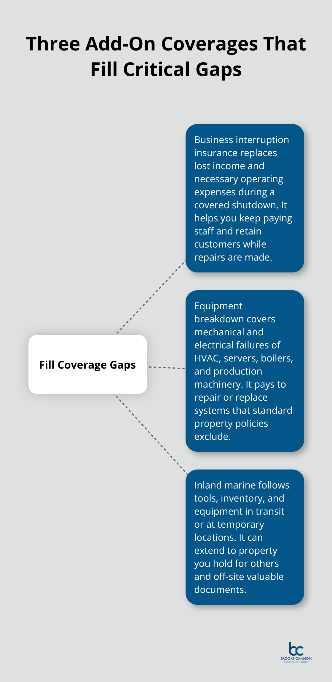 Business interruption, equipment breakdown, and inland marine coverage explained
