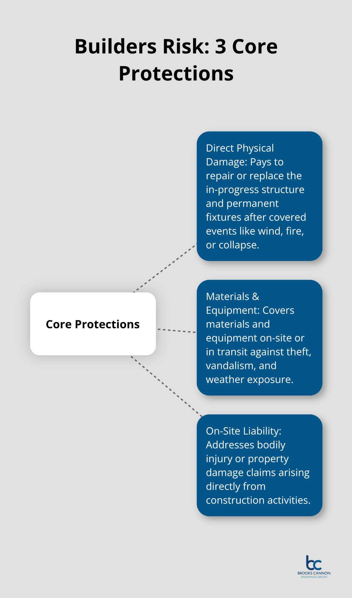 Infographic showing the three core protections provided by builders risk insurance - Construction delay insurance