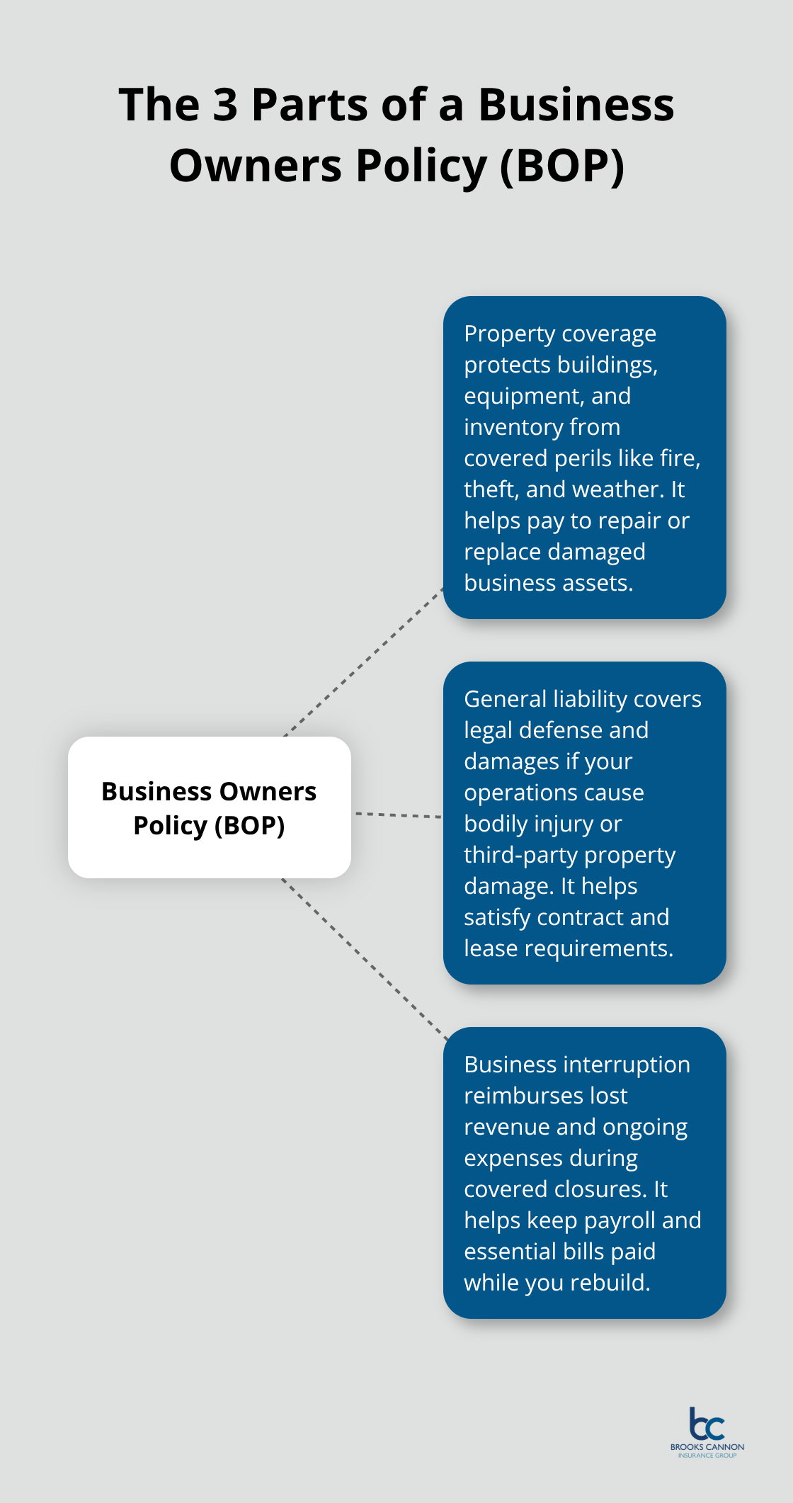 Infographic showing the three core components of a BOP: property, general liability, and business interruption. - Dallas BOP policy details