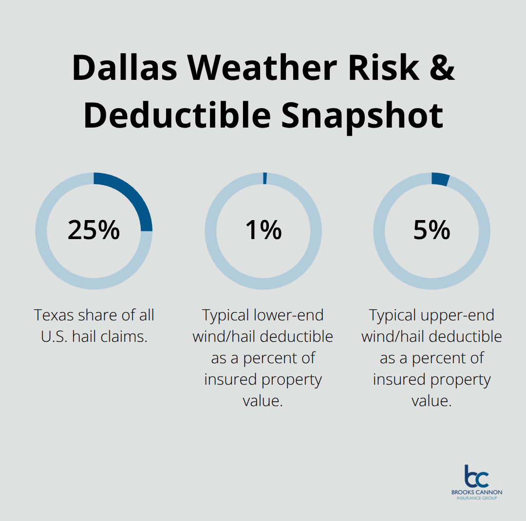 Chart highlighting that Texas accounts for 25% of U.S. hail claims and typical wind/hail deductibles range from 1% to 5% of insured value. - Dallas BOP policy details