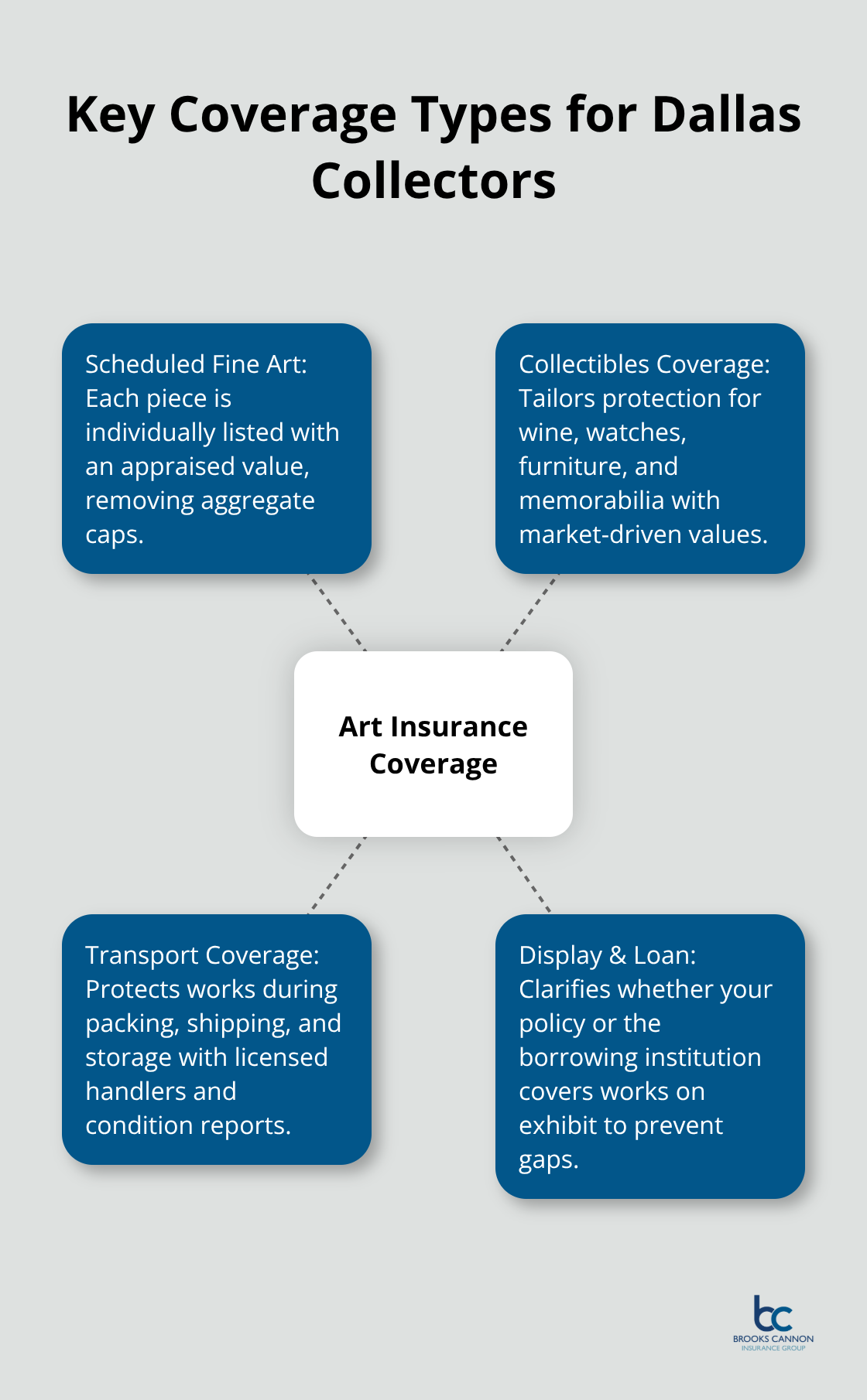 Hub-and-spoke diagram showing major art insurance coverage types for Dallas collectors. - Dallas art collection insurance