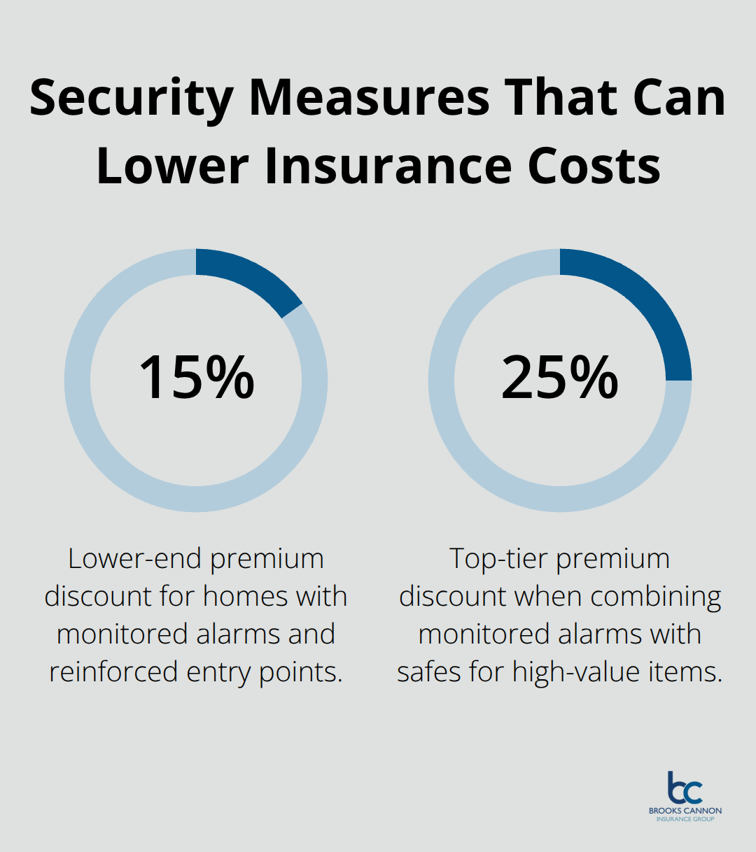Percentage savings on art insurance premiums tied to home security measures. - Dallas art collection insurance