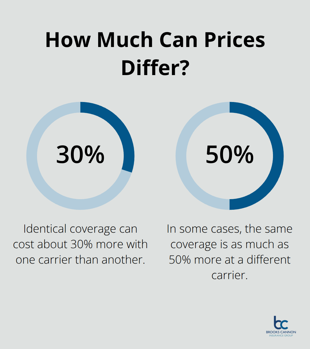 Percentage chart illustrating carrier price variation for identical builders risk coverage - Dallas builders risk quote