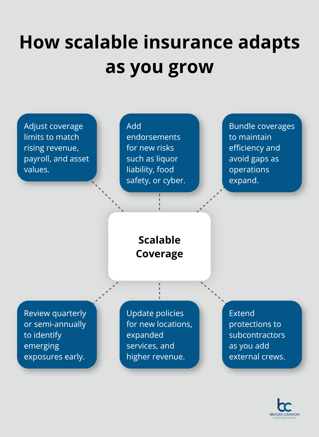 Hub-and-spoke visual of policy adjustments for Dallas businesses