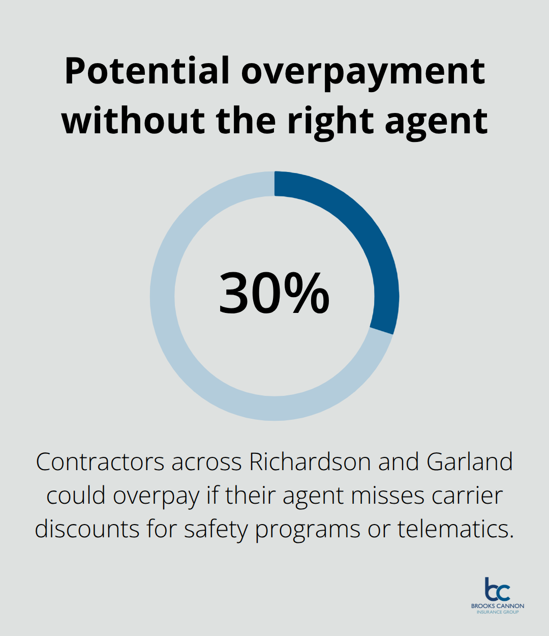 Chart showing how much contractors could overpay in Dallas suburbs without informed agent guidance - Dallas business owners insurance