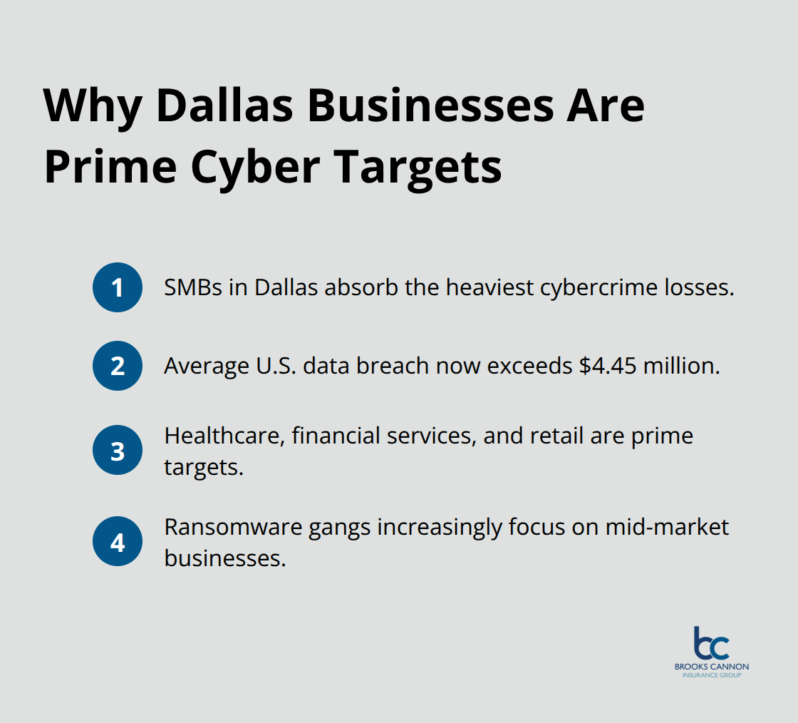 Key reasons Dallas companies face elevated cyber risk - Dallas cyber liability