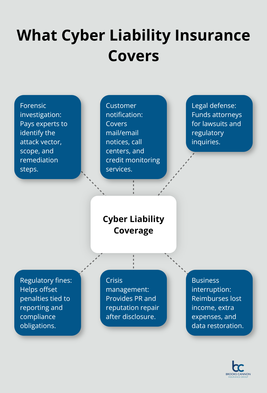 Core coverages provided by cyber liability insurance