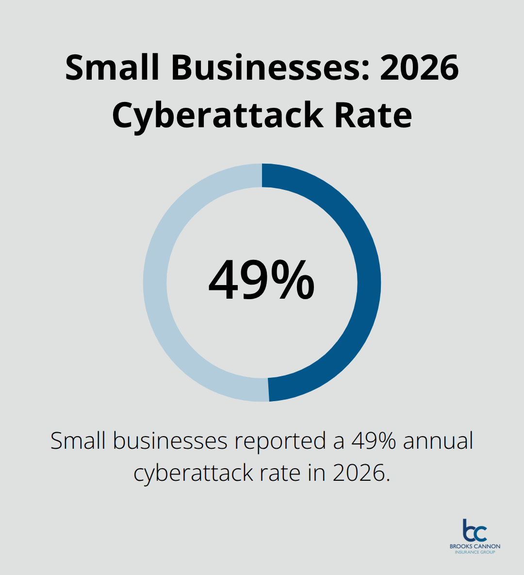 Chart showing the 49% annual cyberattack rate reported by small businesses in 2026. - Dallas cyber risk coverage