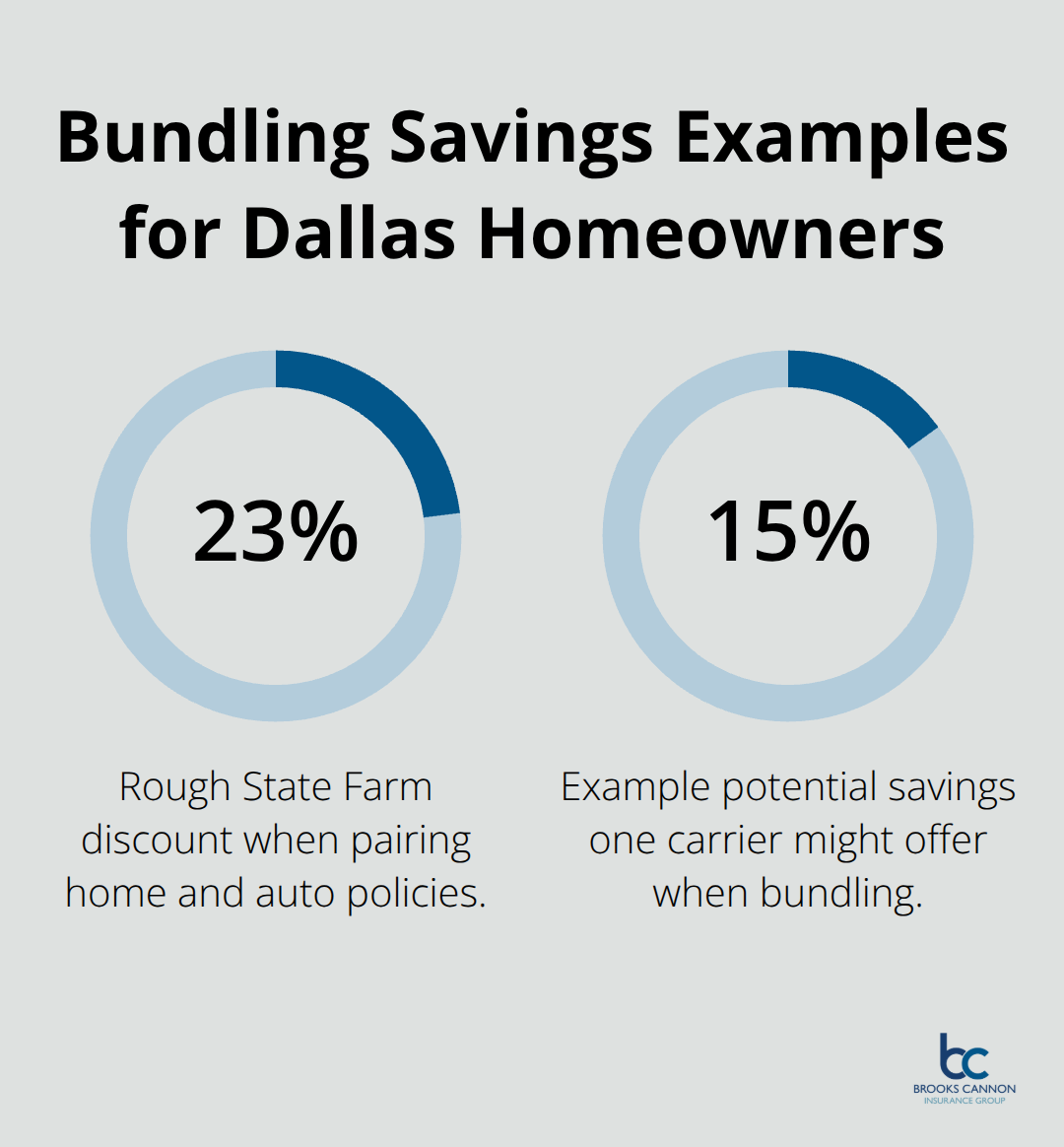 Percentage savings examples from bundling home and auto policies.