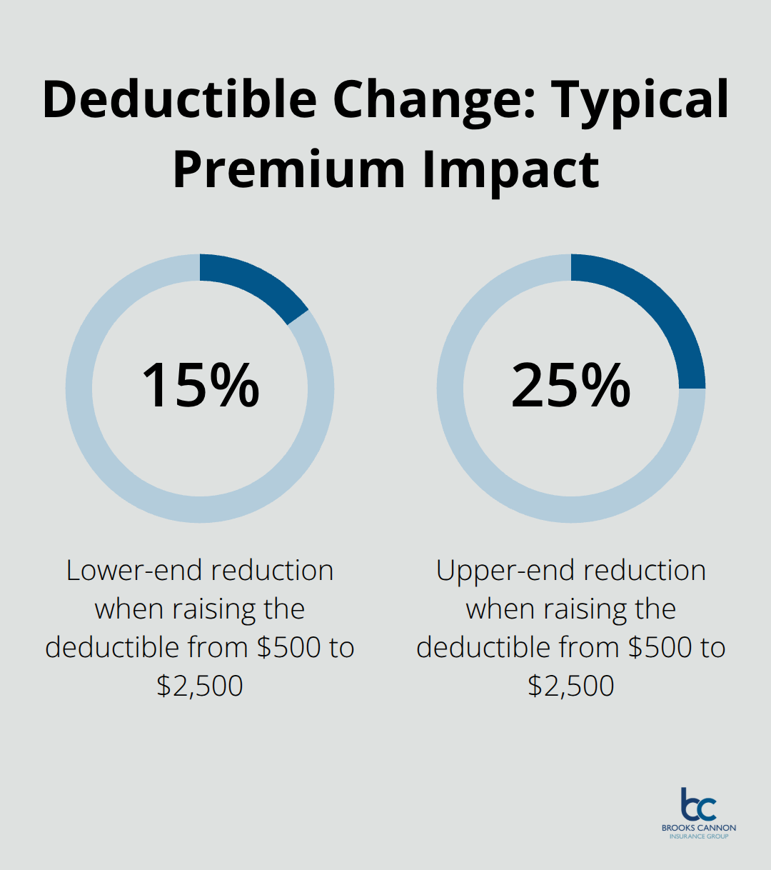 Chart showing 15% to 25% typical premium reduction when raising deductible from $500 to $2,500