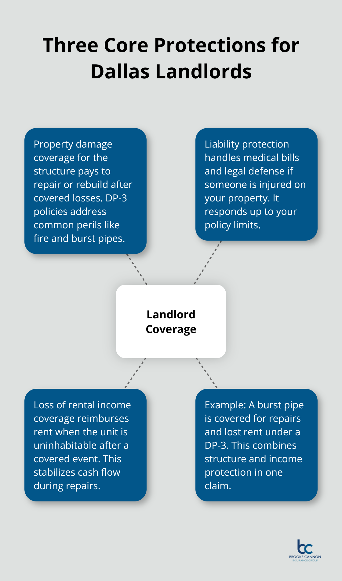 Hub-and-spoke diagram highlighting structure coverage, liability, and loss of rental income for Dallas rental properties - Dallas landlord coverage