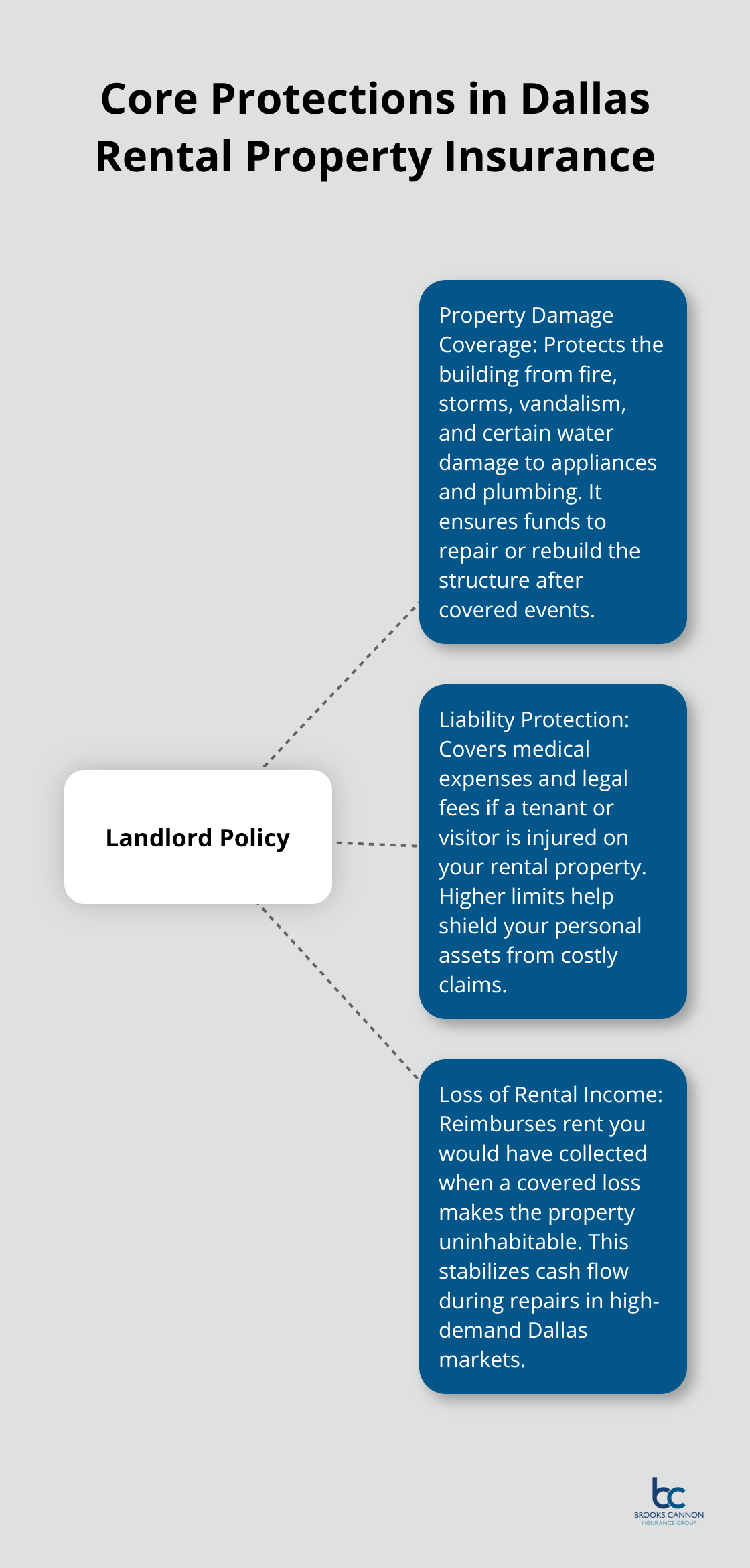 Visualization of key protections in a Dallas landlord insurance policy: property damage, liability, and loss of rental income.