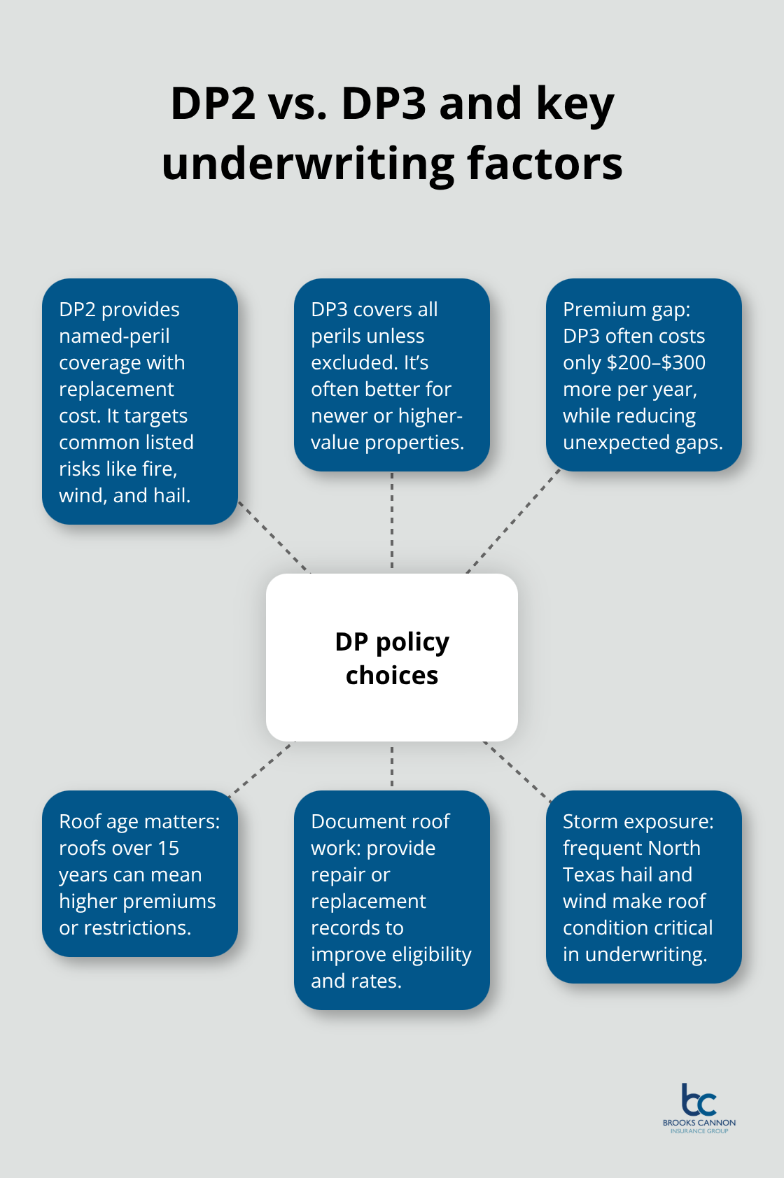 How DP forms differ and what insurers scrutinize for Dallas rentals - Dallas rental property policy