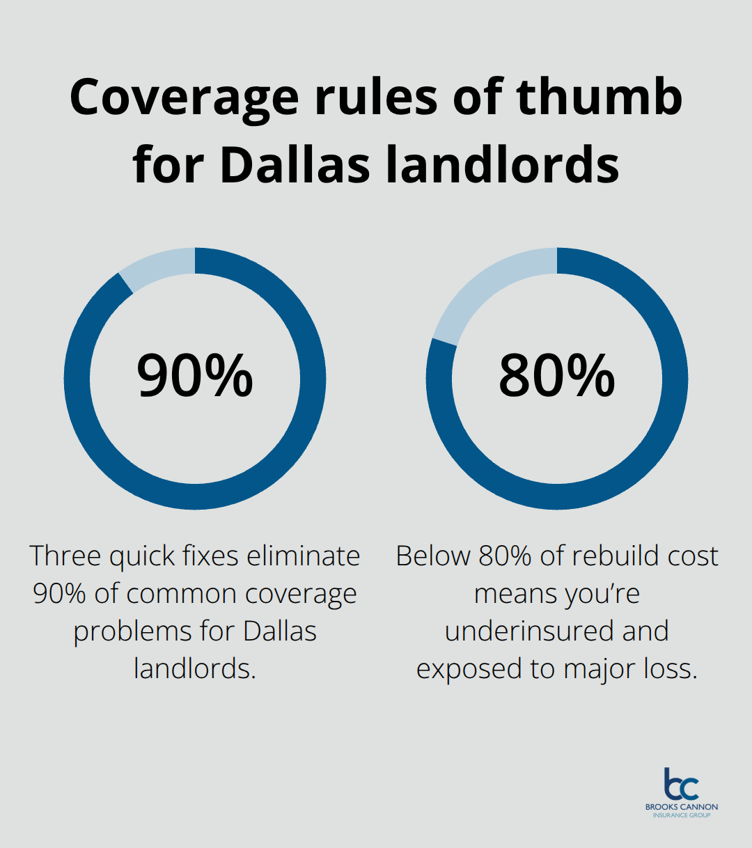 Two percentage benchmarks to avoid underinsurance and common gaps
