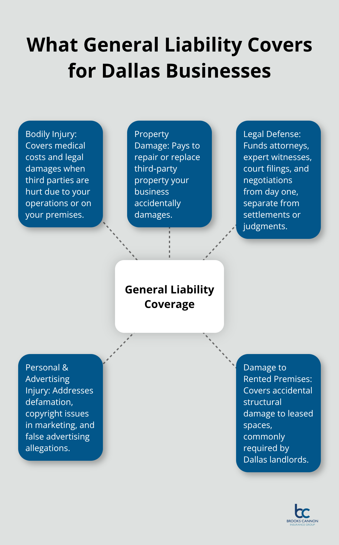 Visual summary of core general liability coverages for Dallas small businesses - Dallas risk management liability