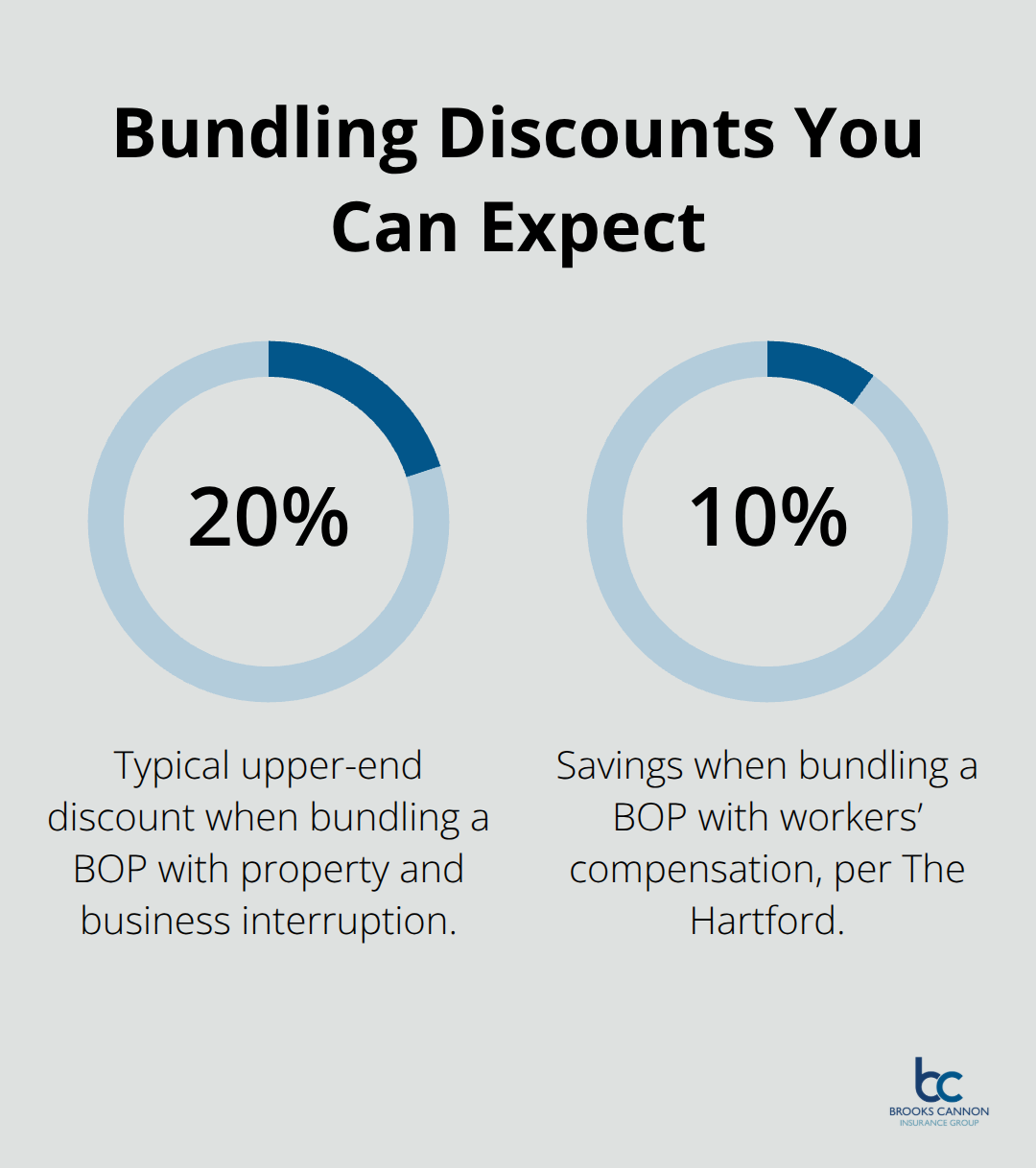 Chart showing typical savings from bundling a Business Owner’s Policy and related coverages