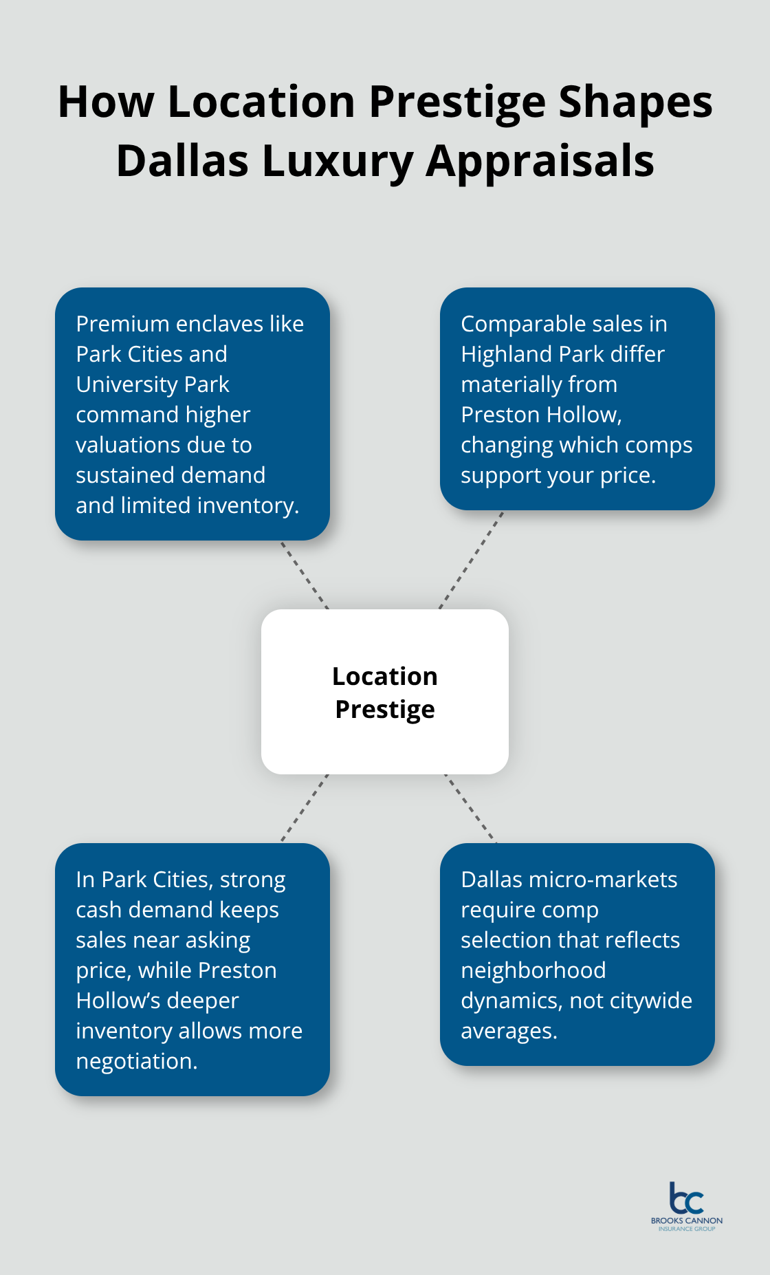 Hub-and-spoke showing how location prestige drives comparable sales and pricing outcomes - Elite home appraisal Dallas