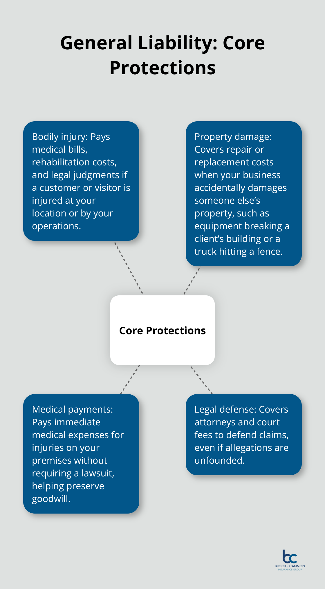 Infographic showing the four core protections in a general liability policy: bodily injury, property damage, medical payments, and legal defense costs.