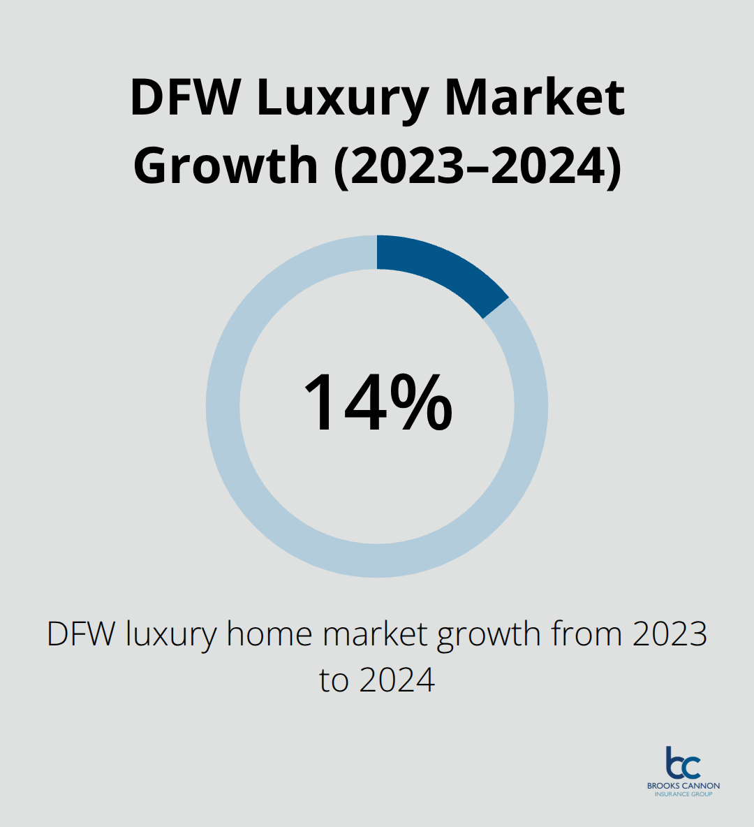 DFW luxury home market grew 14% year over year - High value home policies