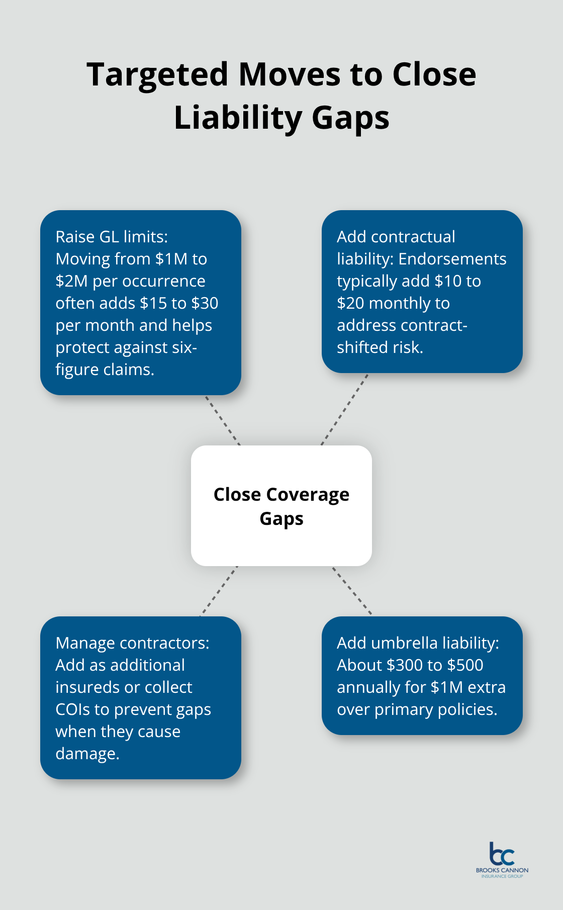 Central actions and typical costs to close small business liability gaps in Dallas. - Liability gaps small business