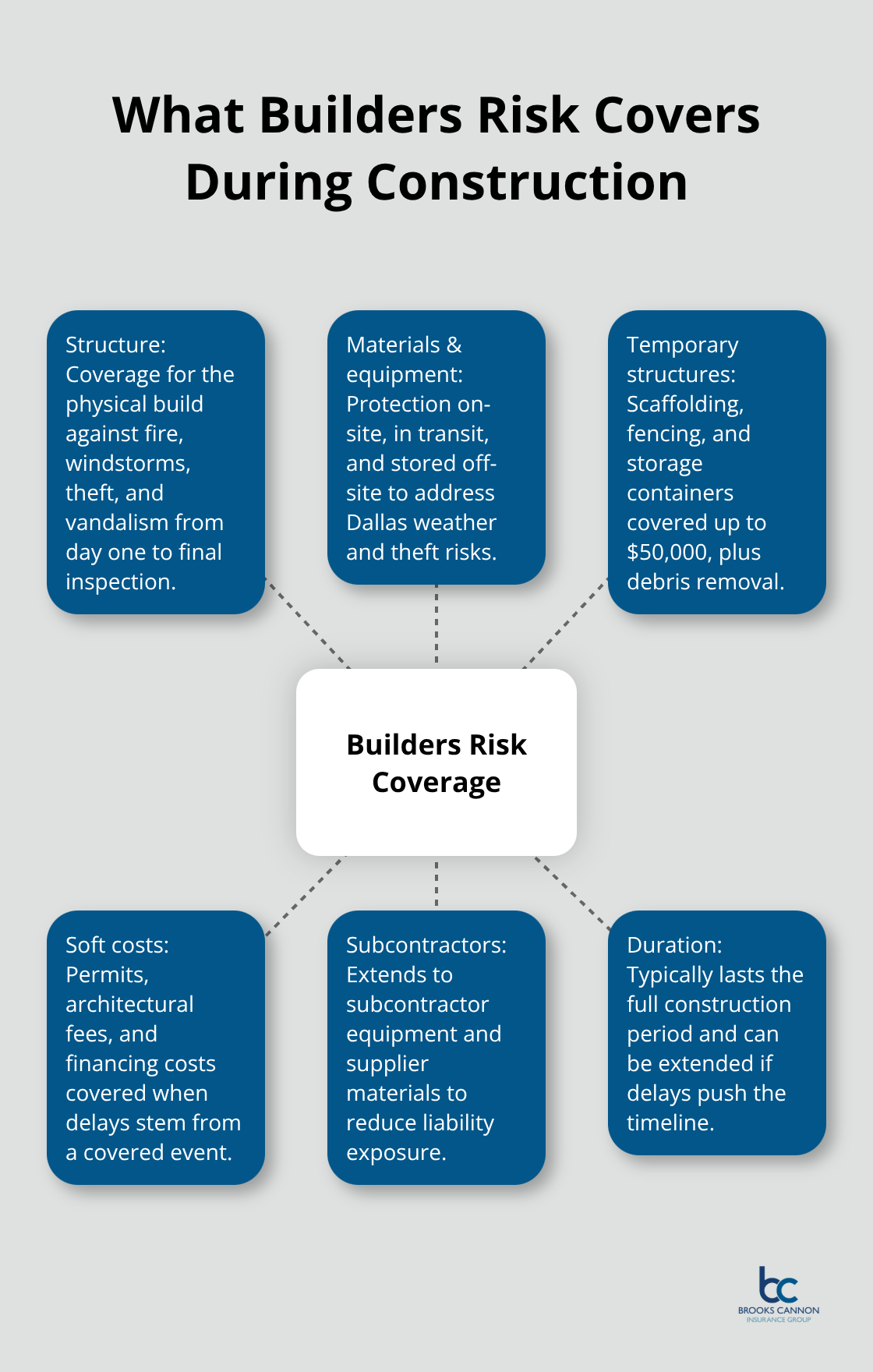 Core areas protected by builders risk insurance for Dallas builds - New build coverage