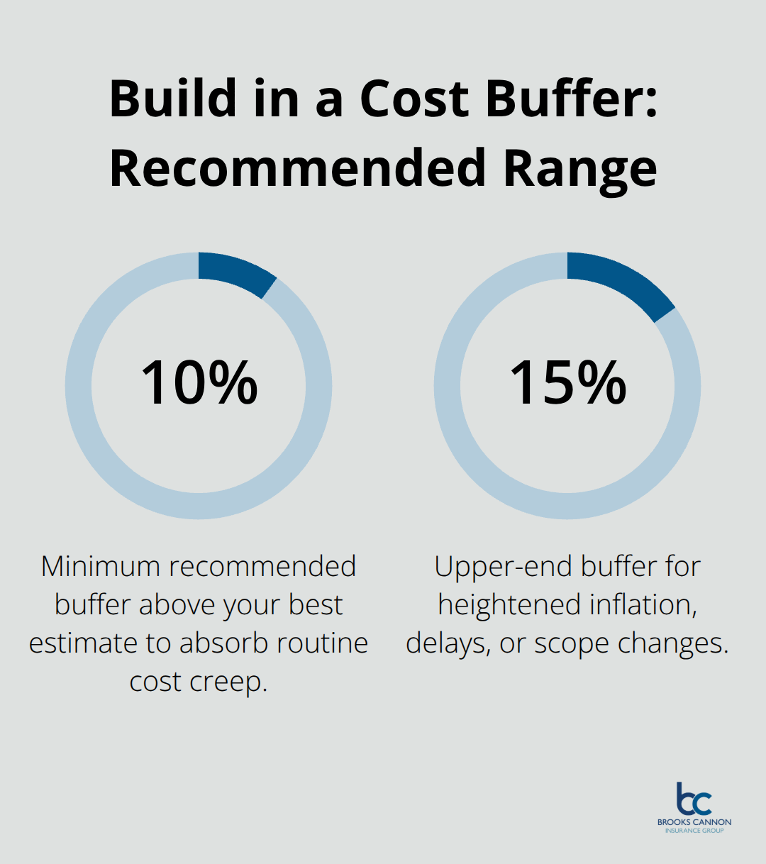 Suggested coverage buffer to offset cost creep during Dallas construction - New build coverage