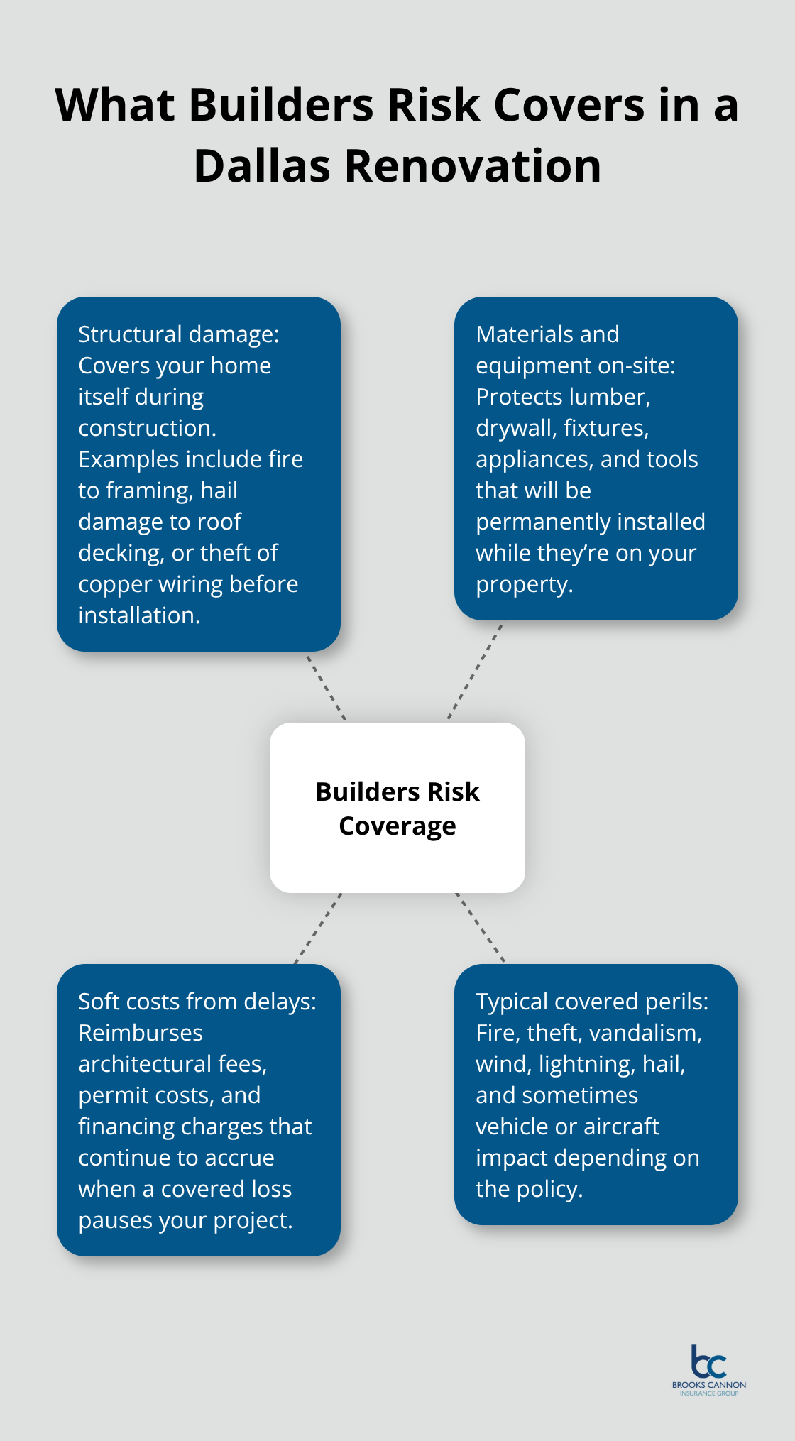 Hub-and-spoke chart outlining key builders risk coverage areas for Dallas renovations - Renovation insurance Dallas