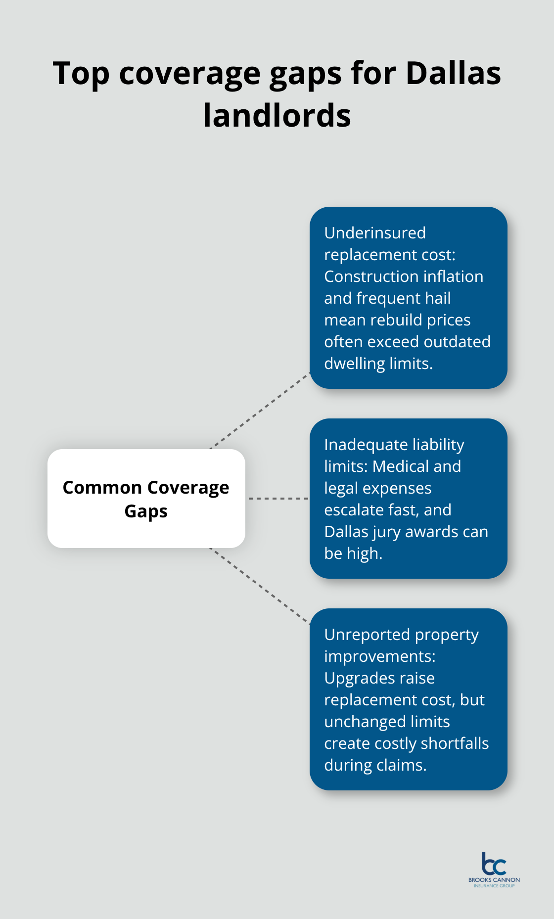 Hub-and-spoke diagram showing three common insurance gaps that lead to major out-of-pocket costs. - Rental property policy Dallas
