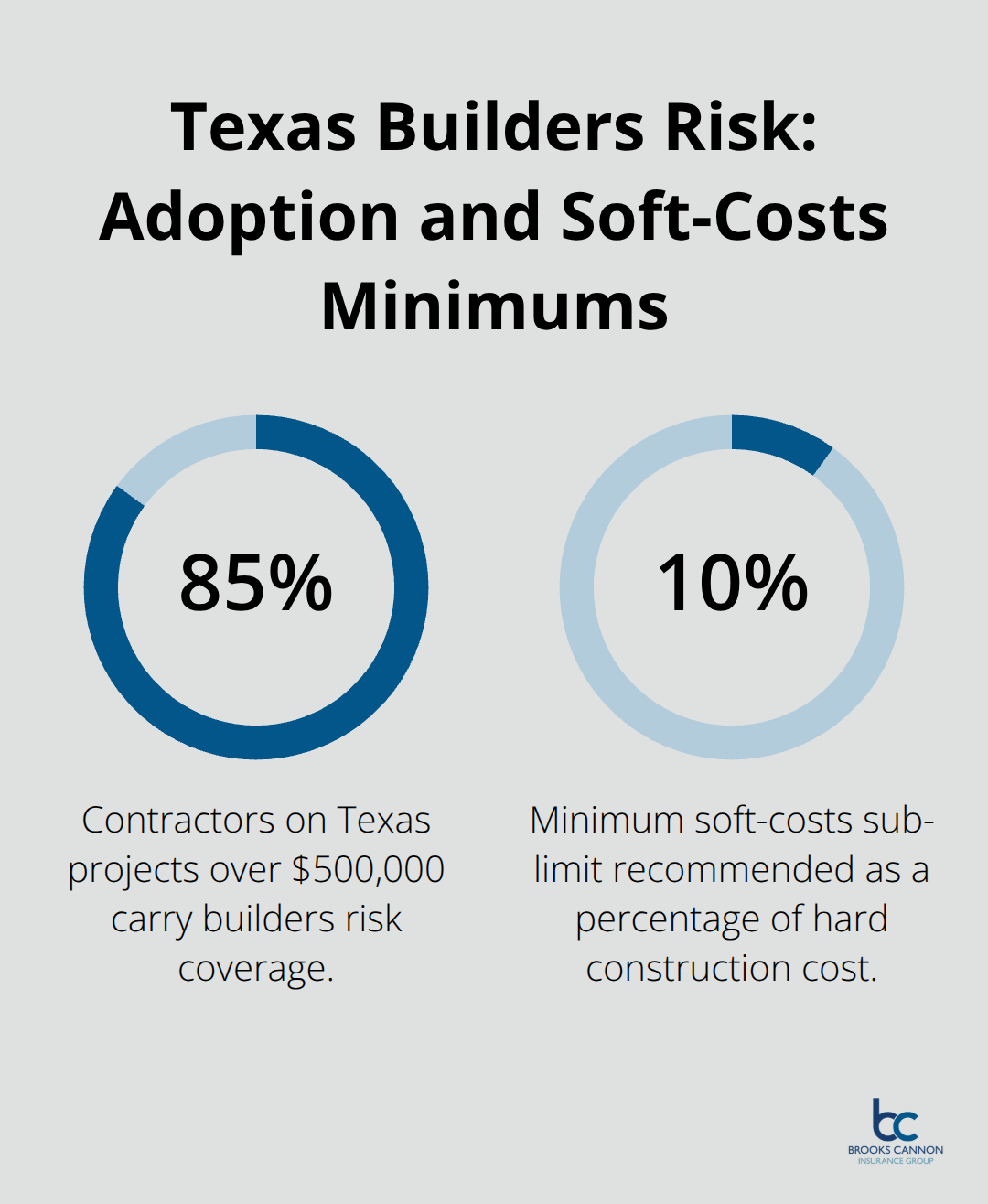 Chart showing 85% adoption of builders risk on large Texas projects and a 10% recommended soft-costs sub-limit.
