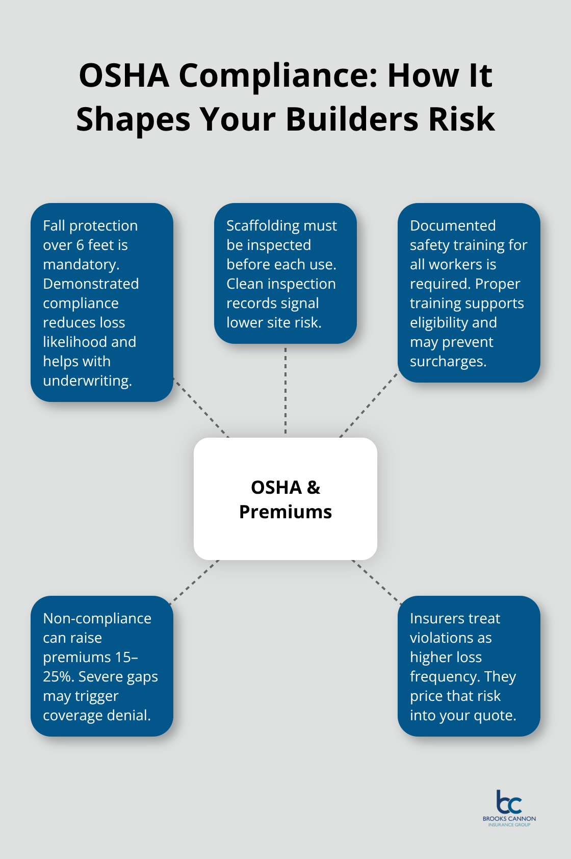 Hub-and-spoke chart showing OSHA requirements and their impact on premiums and eligibility. - Texas builders risk coverage