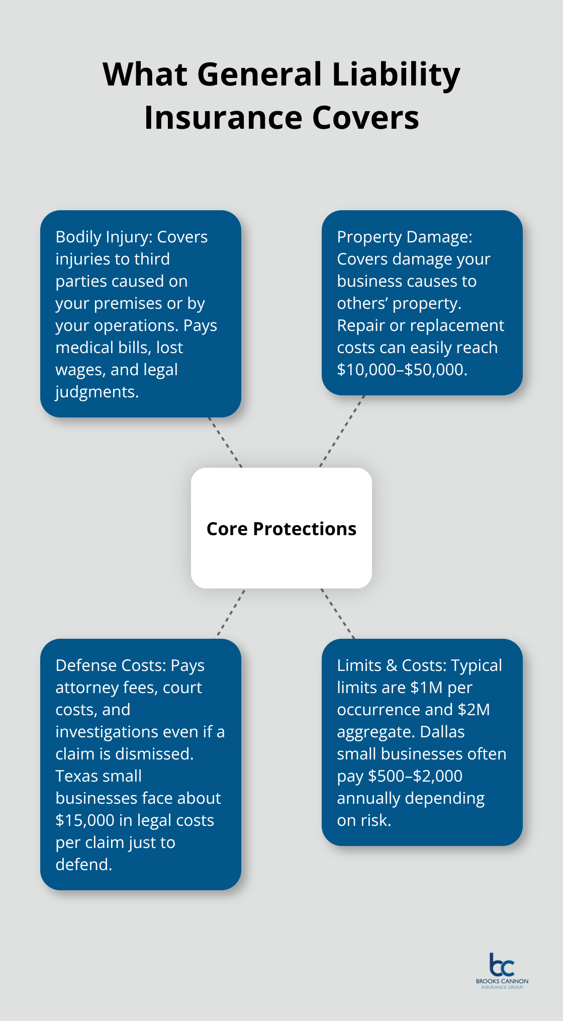 Hub-and-spoke showing core protections of general liability insurance for Dallas small businesses - best general liability insurance for small business