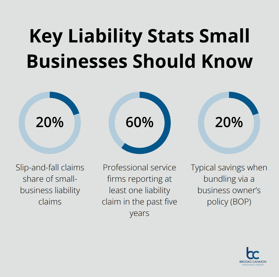 Percentage chart with slip-and-fall share, professional claims incidence, and BOP bundling savings - best general liability insurance for small business