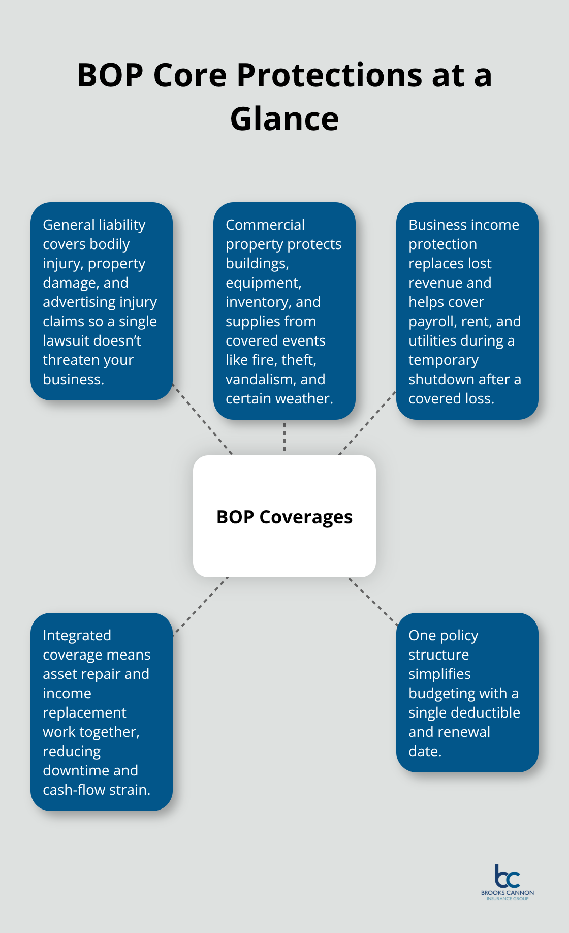 Infographic showing the three core coverages in a Business Owners Policy and how each protects a Dallas small business.