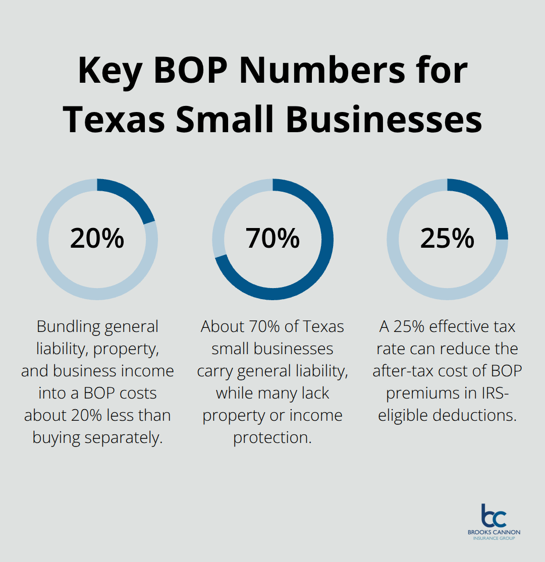 Chart highlighting 20% bundling savings, 70% general liability adoption, and a 25% example tax impact for a BOP. - bop insurance