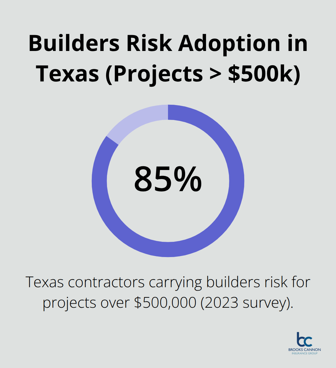 Chart highlighting that 85% of Texas contractors carry builders risk insurance for projects over $500,000.