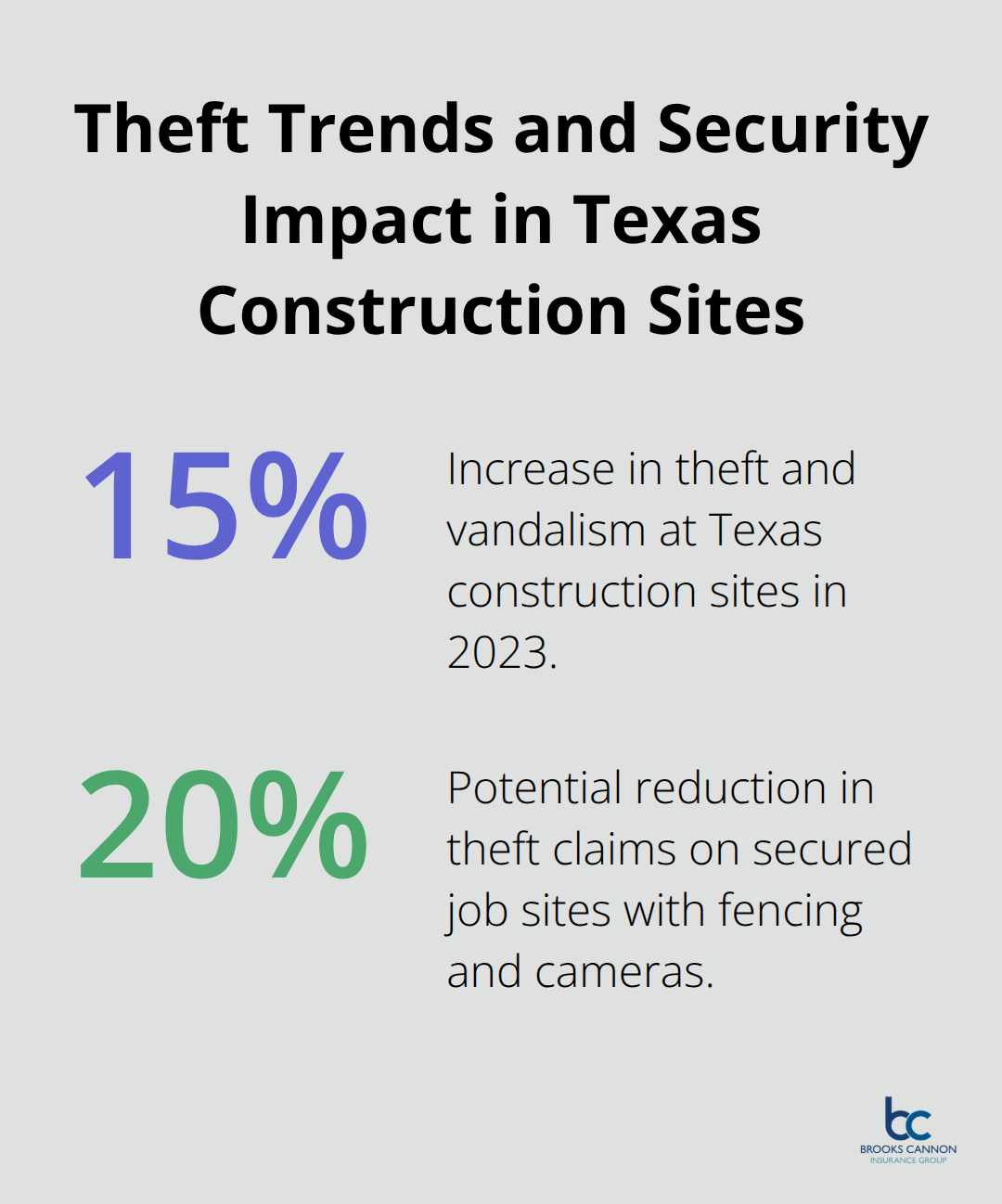 Chart showing 15% increase in theft/vandalism and up to 20% reduction with security measures at Texas construction sites.