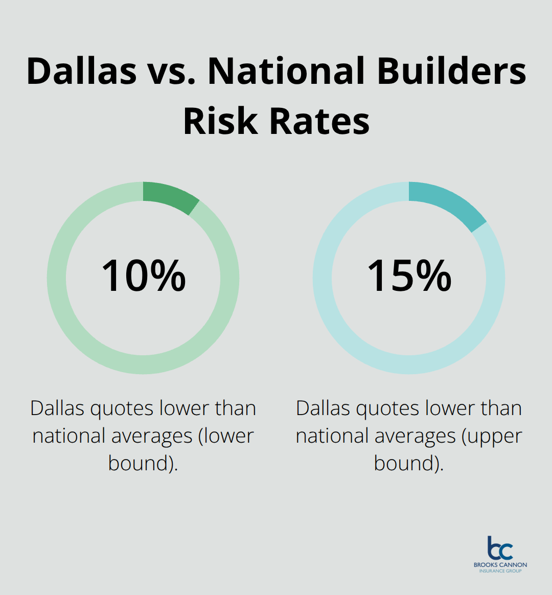 Dallas builders risk premiums compared to national averages