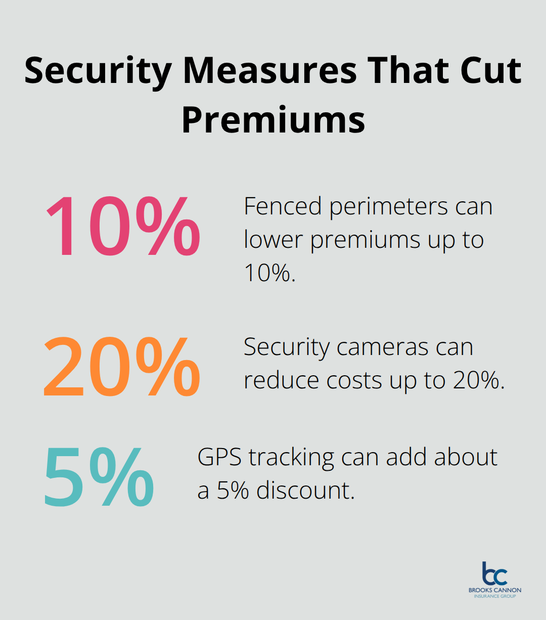 Premium reduction percentages from job site security measures - builders risk insurance cost