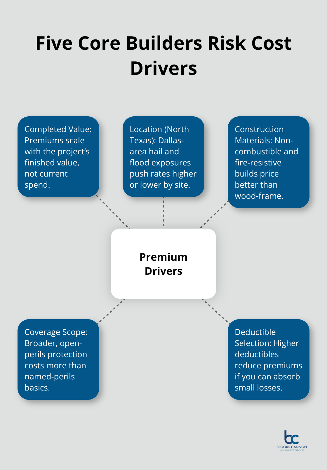 Hub-and-spoke showing the five main factors that determine builders risk premiums in Dallas. - builders risk insurance price